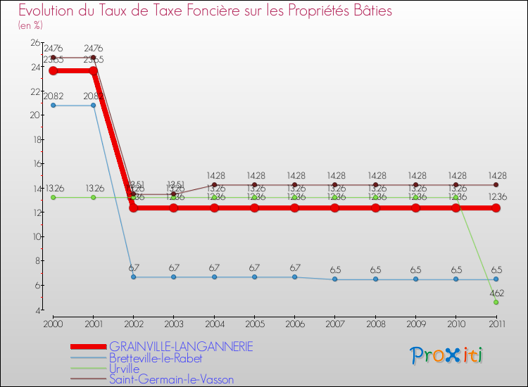 Evolution du taux de la taxe foncière sur le bati pour GRAINVILLE-LANGANNERIE et les communes proches Comparaison des taux de taxe foncière sur le bati pour GRAINVILLE-LANGANNERIE et les communes voisines