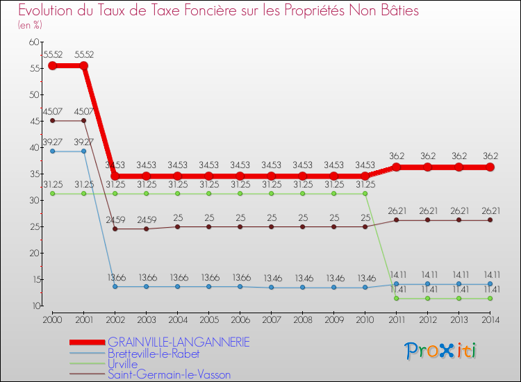 Evolution du taux de la taxe foncière sur les immeubles et terrains non batis pour GRAINVILLE-LANGANNERIE et les communes proches de 2000 à 2014 Comparaison des taux de la taxe foncière sur les immeubles et terrains non batis pour GRAINVILLE-LANGANNERIE et les communes voisines de 2000 à 2014