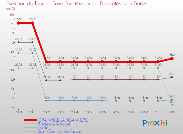 Evolution du taux de la taxe foncière sur les immeubles et terrains non batis pour GRAINVILLE-LANGANNERIE et les communes proches Comparaison des taux de la taxe foncière sur les immeubles et terrains non batis pour GRAINVILLE-LANGANNERIE et les communes voisines