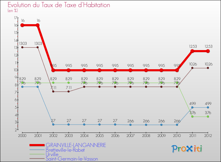 Evolution du taux de la taxe d'habitation pour GRAINVILLE-LANGANNERIE et les communes proches Comparaison des taux de la taxe d'habitation pour GRAINVILLE-LANGANNERIE et les communes voisines