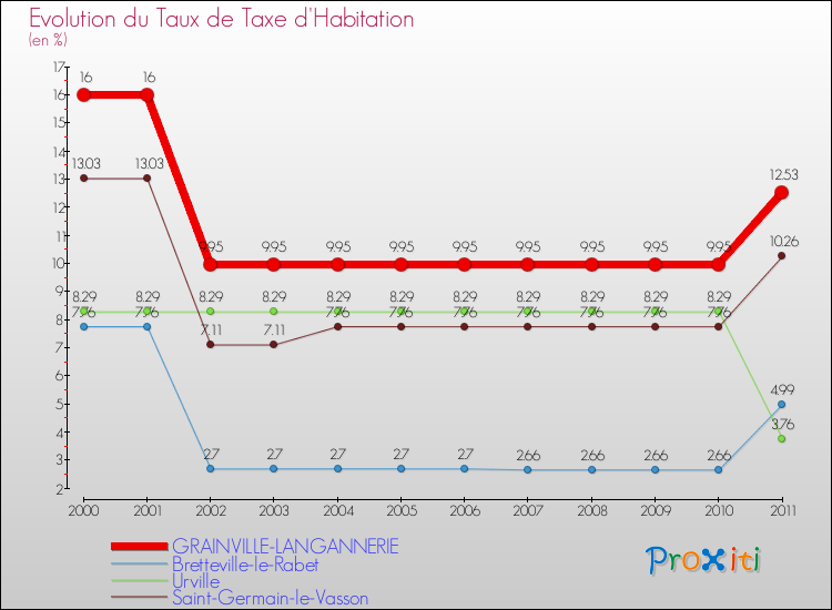 Evolution du taux de la taxe d'habitation pour GRAINVILLE-LANGANNERIE et les communes proches Comparaison des taux de la taxe d'habitation pour GRAINVILLE-LANGANNERIE et les communes voisines