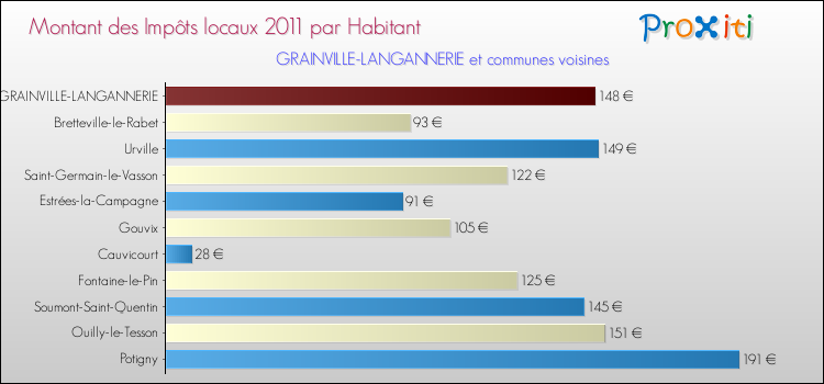 Montant des impôts locaux par Habitant pour GRAINVILLE-LANGANNERIE et les communes proches Comparaison des impôts locaux par habitant pour GRAINVILLE-LANGANNERIE et les communes voisines