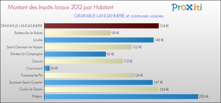 Montant des impôts locaux par Habitant pour GRAINVILLE-LANGANNERIE et les communes proches Comparaison des impôts locaux par habitant pour GRAINVILLE-LANGANNERIE et les communes voisines