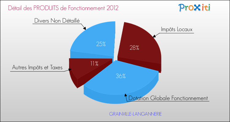Décomposition du Budget de Fonctionnement 2012 de la commune de GRAINVILLE-LANGANNERIE Budget de Fonctionnement 2012 pour la commune de GRAINVILLE-LANGANNERIE