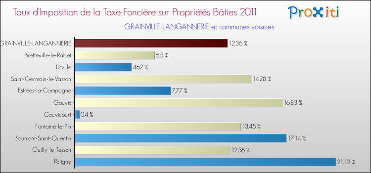 Taux d'imposition de la taxe foncière sur le bati 2011 pour GRAINVILLE-LANGANNERIE et les communes proches Comparaison des taux d'imposition de la taxe foncière sur le bati 2011 pour GRAINVILLE-LANGANNERIE et les communes voisines