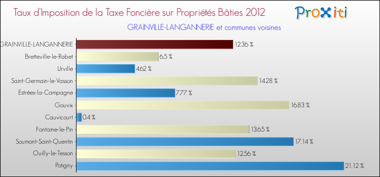 Taux d'imposition de la taxe foncière sur le bati 2012 pour GRAINVILLE-LANGANNERIE et les communes proches Comparaison des taux d'imposition de la taxe foncière sur le bati 2012 pour GRAINVILLE-LANGANNERIE et les communes voisines