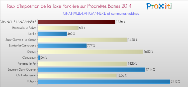 Taux d'imposition de la taxe foncière sur le bati 2014 pour GRAINVILLE-LANGANNERIE et les communes proches Comparaison des taux d'imposition de la taxe foncière sur le bati 2014 pour GRAINVILLE-LANGANNERIE et les communes voisines