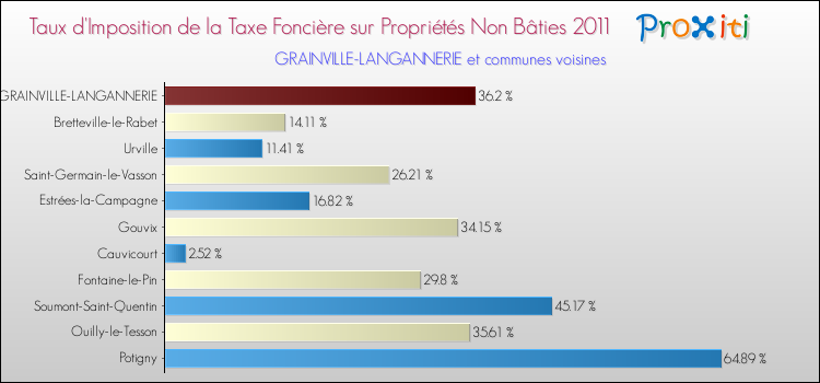 Taux d'imposition de la taxe foncière sur les immeubles et terrains non batis 2011 pour GRAINVILLE-LANGANNERIE et les communes proches Comparaison des taux d'imposition de la taxe foncière sur les immeubles et terrains non batis 2011 pour GRAINVILLE-LANGANNERIE et les communes voisines