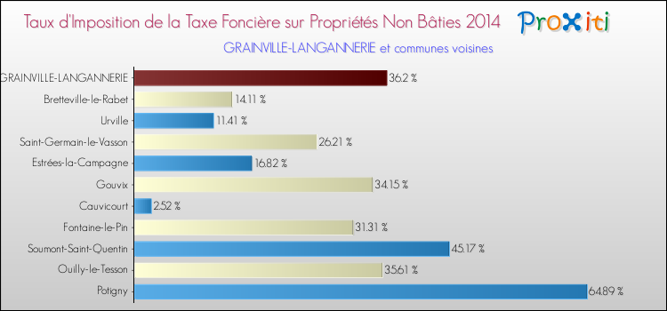 Taux d'imposition de la taxe foncière sur les immeubles et terrains non batis 2014 pour GRAINVILLE-LANGANNERIE et les communes proches Comparaison des taux d'imposition de la taxe foncière sur les immeubles et terrains non batis 2014 pour GRAINVILLE-LANGANNERIE et les communes voisines