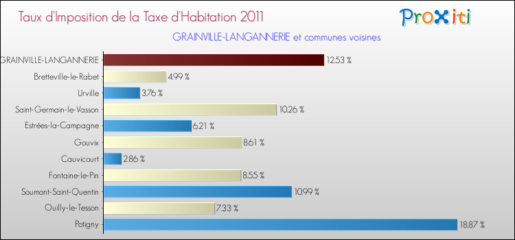Taux d'imposition de la taxe d'habitation 2011 pour GRAINVILLE-LANGANNERIE et les communes proches Comparaison des taux d'imposition de la taxe d'habitation 2011 pour GRAINVILLE-LANGANNERIE et les communes voisines