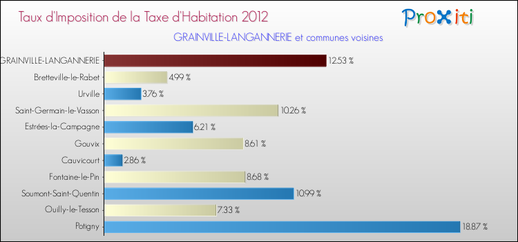 Taux d'imposition de la taxe d'habitation 2012 pour GRAINVILLE-LANGANNERIE et les communes proches Comparaison des taux d'imposition de la taxe d'habitation 2012 pour GRAINVILLE-LANGANNERIE et les communes voisines