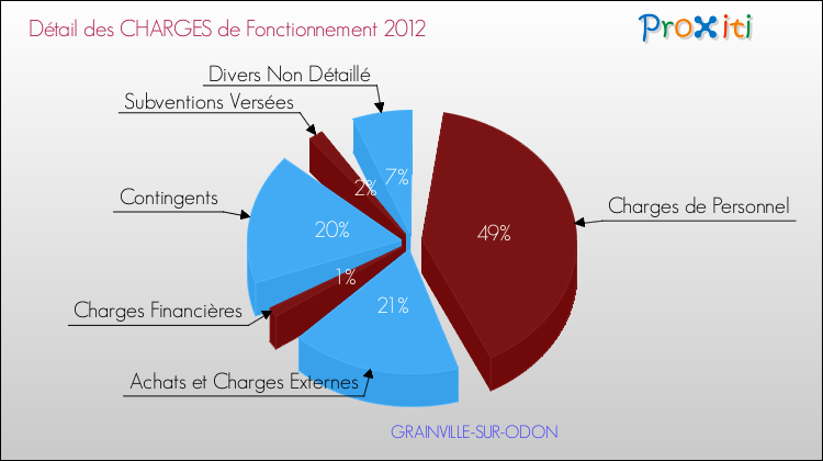 Décomposition des Charges de Fonctionnement 2012 de la commune de GRAINVILLE-SUR-ODON Charges de Fonctionnement 2012 pour la commune de GRAINVILLE-SUR-ODON