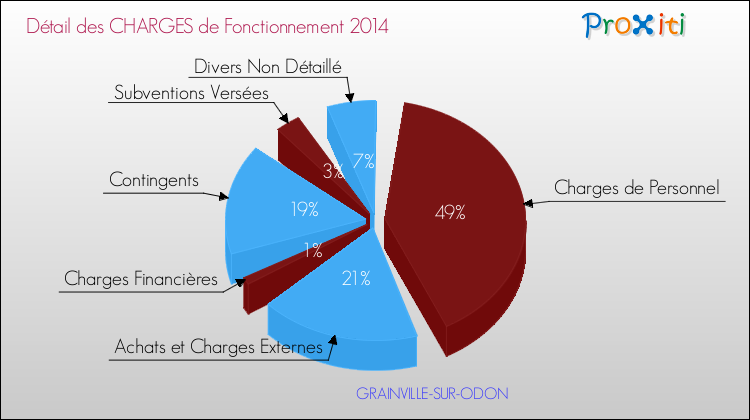 Décomposition des Charges de Fonctionnement 2014 de la commune de GRAINVILLE-SUR-ODON Charges de Fonctionnement 2014 pour la commune de GRAINVILLE-SUR-ODON