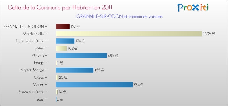 Dette par habitant de la commune en 2011 pour GRAINVILLE-SUR-ODON et les communes proches Comparaison de la dette par habitant de la commune en 2011 pour GRAINVILLE-SUR-ODON et les communes voisines