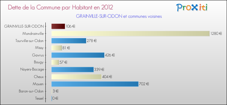 Dette par habitant de la commune en 2012 pour GRAINVILLE-SUR-ODON et les communes proches Comparaison de la dette par habitant de la commune en 2012 pour GRAINVILLE-SUR-ODON et les communes voisines