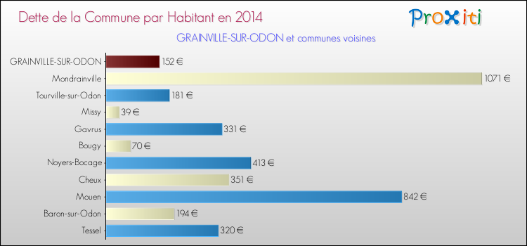 Dette par habitant de la commune en 2014 pour GRAINVILLE-SUR-ODON et les communes proches Comparaison de la dette par habitant de la commune en 2014 pour GRAINVILLE-SUR-ODON et les communes voisines