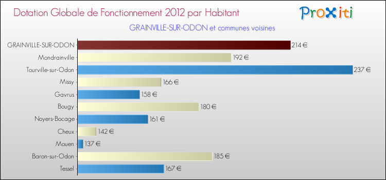 Montant des dotations globales de fonctionnement DGF par Habitant pour GRAINVILLE-SUR-ODON et les communes proches Comparaison des des dotations globales de fonctionnement DGF par habitant pour GRAINVILLE-SUR-ODON et les communes voisines