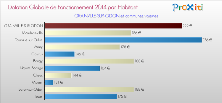 Montant des dotations globales de fonctionnement DGF par Habitant pour GRAINVILLE-SUR-ODON et les communes proches en 2014. Comparaison des des dotations globales de fonctionnement DGF par habitant pour GRAINVILLE-SUR-ODON et les communes voisines en 2014.