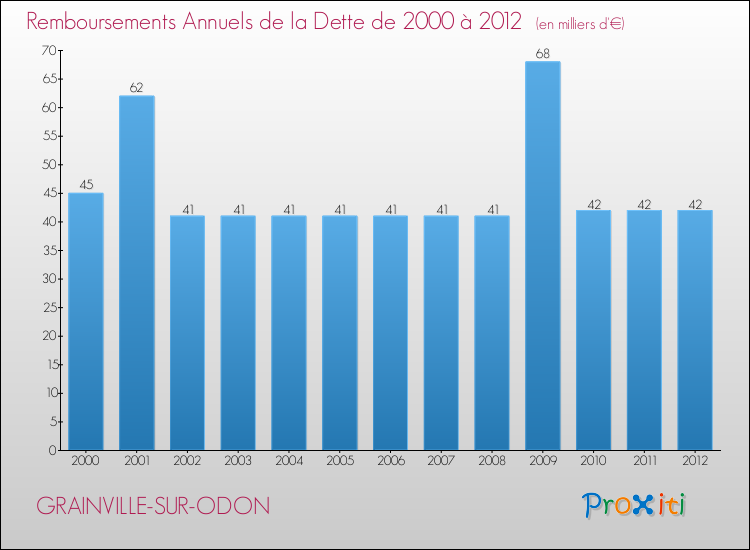 Evolution de l'annuité de la dette pour la commune de GRAINVILLE-SUR-ODON de 2000 à 2012 Annuités de la dette pour GRAINVILLE-SUR-ODON de 2000 à 2012