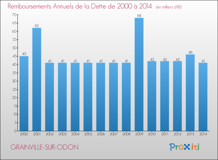 Evolution de l'annuité de la dette pour la commune de GRAINVILLE-SUR-ODON de 2000 à 2014 Annuités de la dette pour GRAINVILLE-SUR-ODON de 2000 à 2014