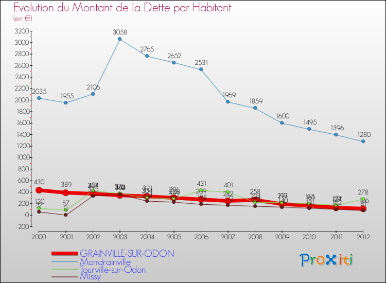 Evolution de la dette par habitant pour la commune de GRAINVILLE-SUR-ODON et les communes proches de 2000 à 2012 Comparaison de la dette par habitant pour GRAINVILLE-SUR-ODON et les communes voisines de 2000 à 2012