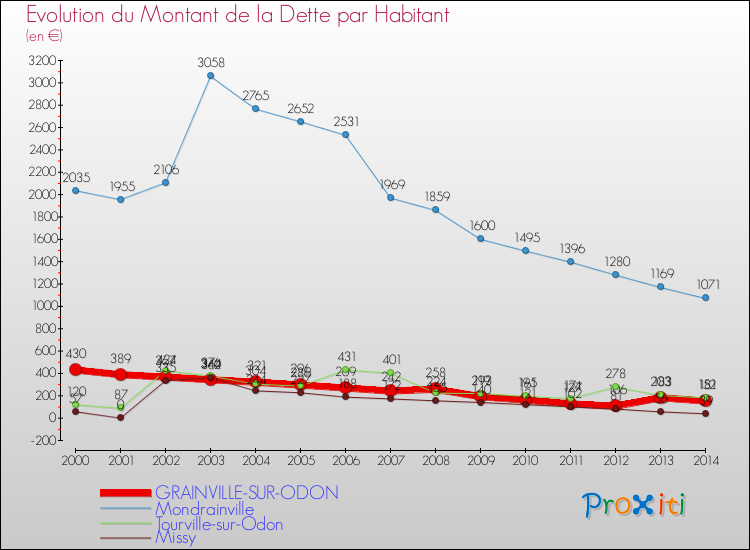 Evolution de la dette par habitant pour la commune de GRAINVILLE-SUR-ODON et les communes proches de 2000 à 2014 Comparaison de la dette par habitant pour GRAINVILLE-SUR-ODON et les communes voisines de 2000 à 2014