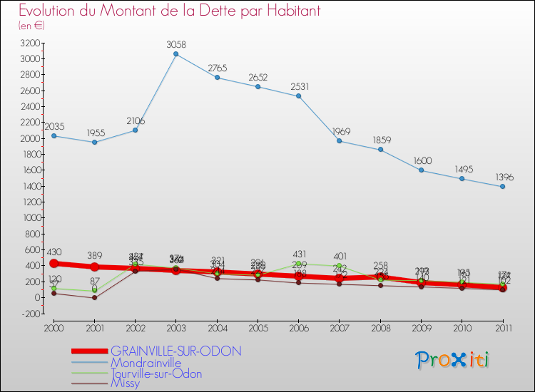Evolution de la dette par habitant pour la commune de GRAINVILLE-SUR-ODON et les communes proches Comparaison de la dette par habitant pour GRAINVILLE-SUR-ODON et les communes voisines