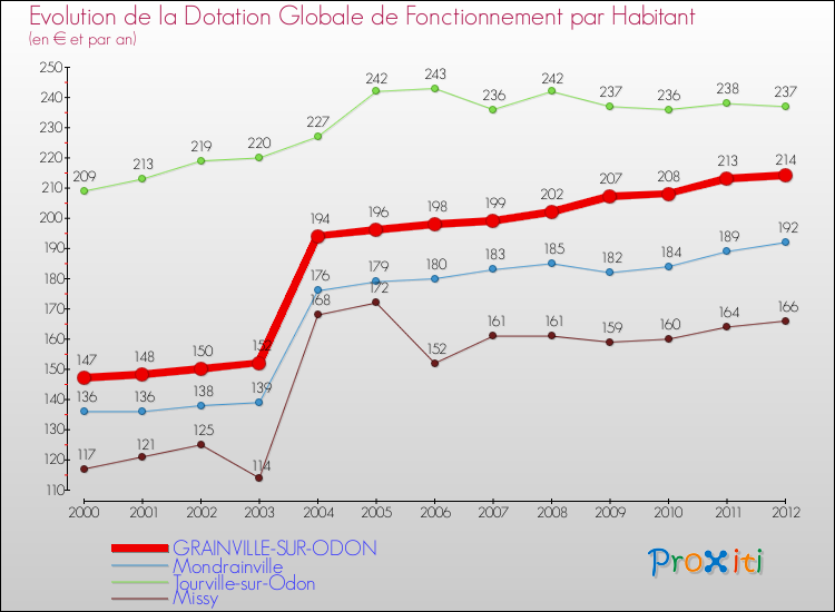 Evolution et montant de la dotation globale de fonctionnement par Habitant pour GRAINVILLE-SUR-ODON et les communes proches Comparaison des dotations globales de fonctionnement par habitant pour GRAINVILLE-SUR-ODON et les communes voisines