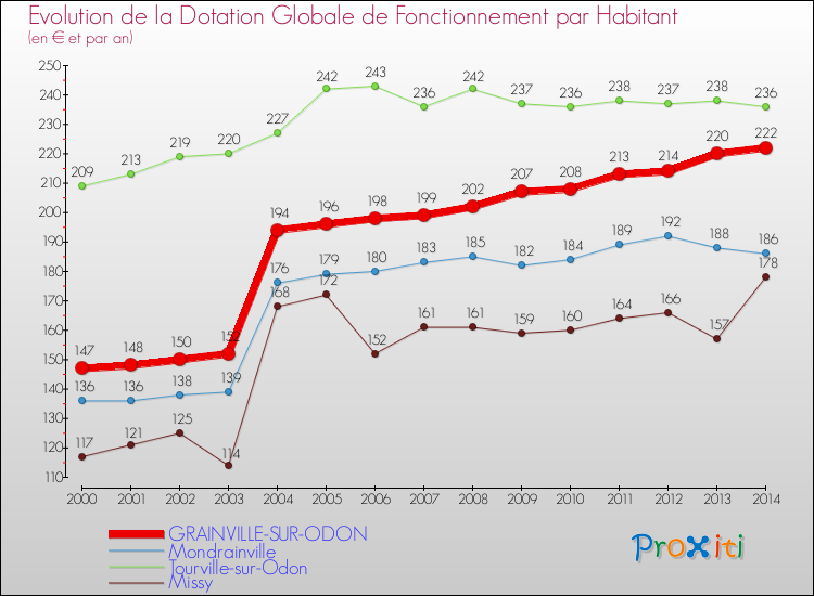 Evolution et montant de la dotation globale de fonctionnement par Habitant pour GRAINVILLE-SUR-ODON et les communes proches de 2000 à 2014. Comparaison des dotations globales de fonctionnement par habitant pour GRAINVILLE-SUR-ODON et les communes voisines de 2000 à 2014.