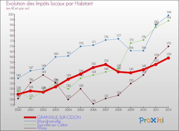 Evolution et montant des impôts locaux par Habitant pour GRAINVILLE-SUR-ODON et les communes proches Comparaison des impôts locaux par habitant pour GRAINVILLE-SUR-ODON et les communes voisines