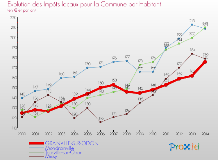 Evolution et montant des impôts locaux par Habitant pour GRAINVILLE-SUR-ODON et les communes proches de 2000 à 2014 Comparaison des impôts locaux par habitant pour GRAINVILLE-SUR-ODON et les communes voisines de 2000 à 2014