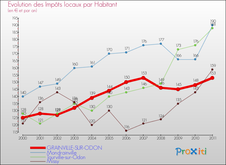 Evolution et montant des impôts locaux par Habitant pour GRAINVILLE-SUR-ODON et les communes proches Comparaison des impôts locaux par habitant pour GRAINVILLE-SUR-ODON et les communes voisines