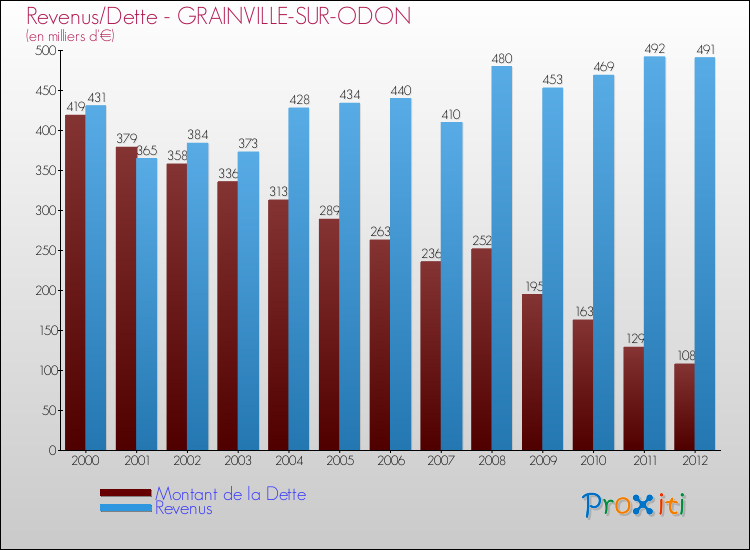 Evolution comparée de la dette et des revenus pour la commune de GRAINVILLE-SUR-ODON de 2000 à 2012 Comparaison de la dette et des revenus pour GRAINVILLE-SUR-ODON de 2000 à 2012