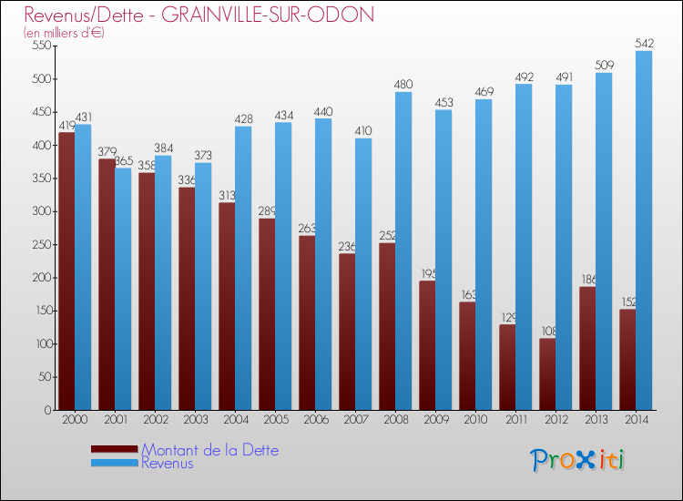 Evolution comparée de la dette et des revenus pour la commune de GRAINVILLE-SUR-ODON de 2000 à 2014 Comparaison de la dette et des revenus pour GRAINVILLE-SUR-ODON de 2000 à 2014