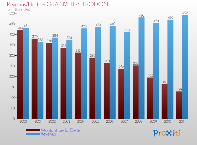 Evolution comparée de la dette et des revenus pour la commune de GRAINVILLE-SUR-ODON de 2000 à 2011 Comparaison de la dette et des revenus pour GRAINVILLE-SUR-ODON de 2000 à 2011