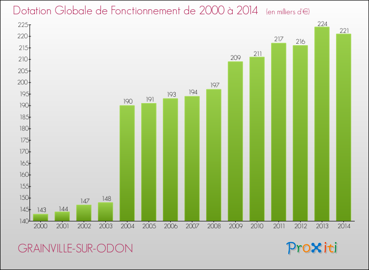Evolution du montant de la Dotation Globale de Fonctionnement pour la commune de GRAINVILLE-SUR-ODON de 2000 à 2014 Evolution du montant de la Dotation Globale de Fonctionnement pour GRAINVILLE-SUR-ODON de 2000 à 2014