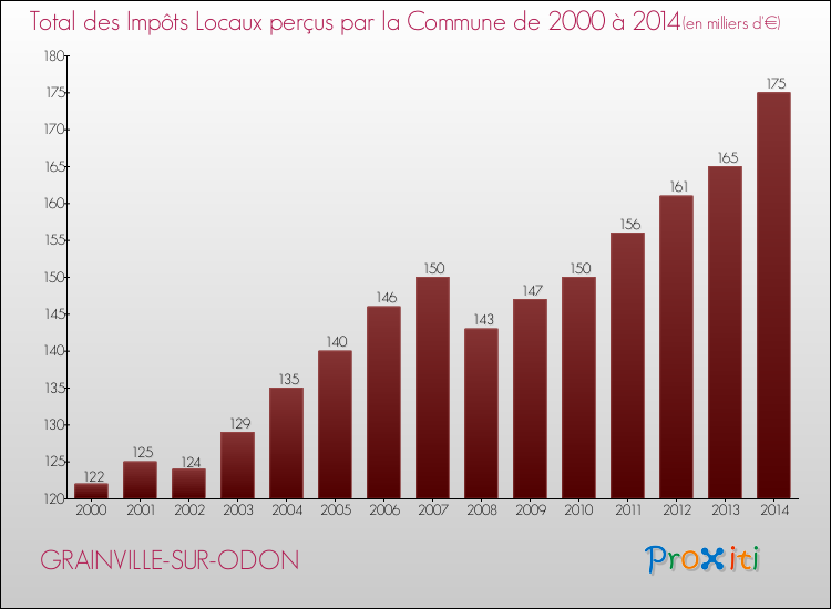 Evolution des Impôts Locaux pour la commune de GRAINVILLE-SUR-ODON de 2000 à 2014 Evolution des Impôts Locaux pour GRAINVILLE-SUR-ODON de 2000 à 2014