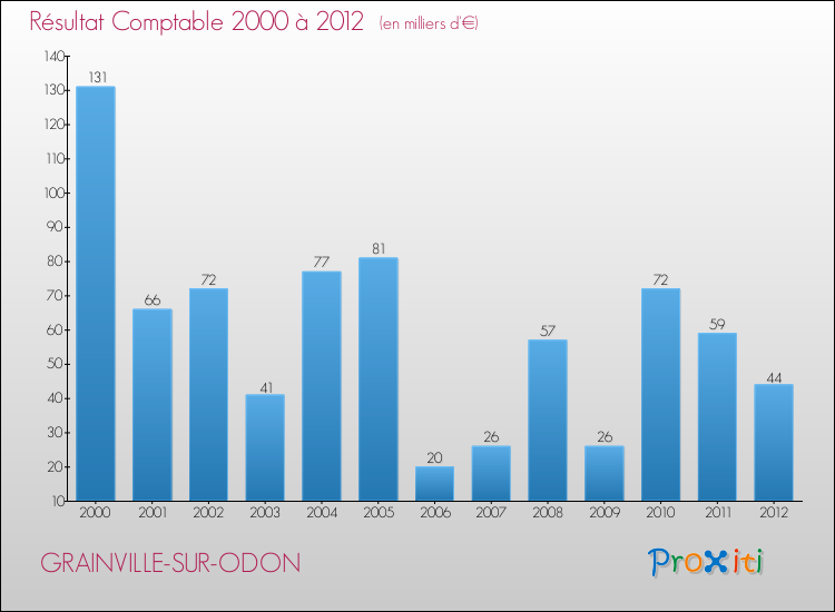 Evolution du résultat comptable pour la commune de GRAINVILLE-SUR-ODON de 2000 à 2012 Evolution du résultat comptable pour GRAINVILLE-SUR-ODON de 2000 à 2012