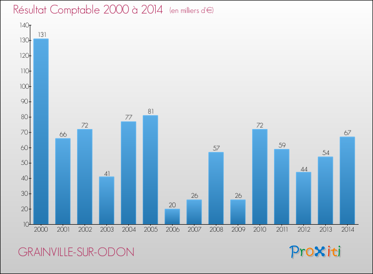 Evolution du résultat comptable pour la commune de GRAINVILLE-SUR-ODON de 2000 à 2014 Evolution du résultat comptable pour GRAINVILLE-SUR-ODON de 2000 à 2014