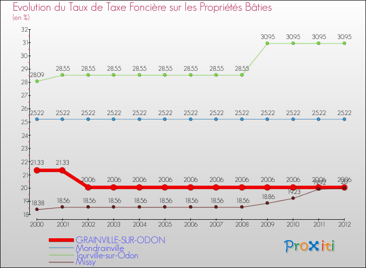 Evolution du taux de la taxe foncière sur le bati pour GRAINVILLE-SUR-ODON et les communes proches de 2000 à 2012 Comparaison des taux de taxe foncière sur le bati pour GRAINVILLE-SUR-ODON et les communes voisines de 2000 à 2012