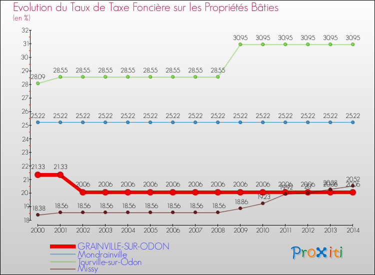 Evolution du taux de la taxe foncière sur le bati pour GRAINVILLE-SUR-ODON et les communes proches de 2000 à 2014 Comparaison des taux de taxe foncière sur le bati pour GRAINVILLE-SUR-ODON et les communes voisines de 2000 à 2014