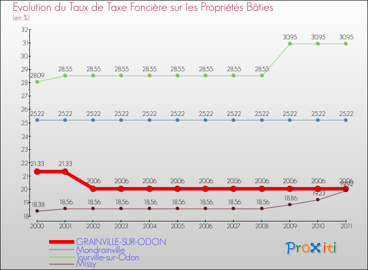 Evolution du taux de la taxe foncière sur le bati pour GRAINVILLE-SUR-ODON et les communes proches Comparaison des taux de taxe foncière sur le bati pour GRAINVILLE-SUR-ODON et les communes voisines