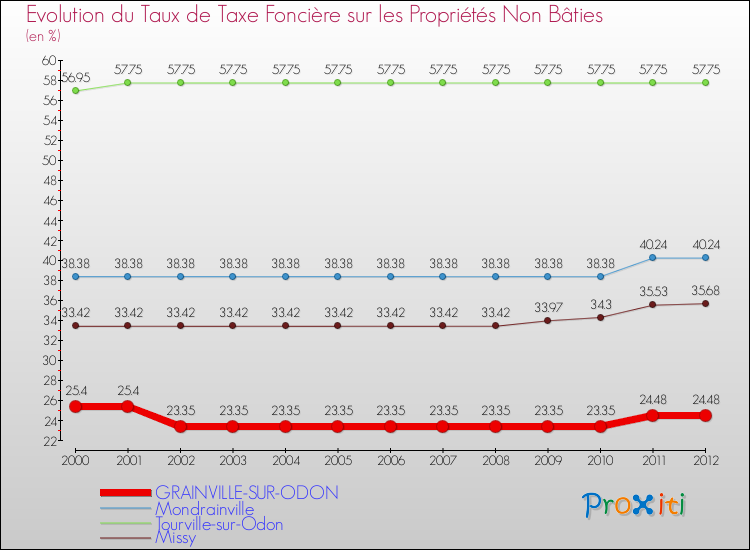 Evolution du taux de la taxe foncière sur les immeubles et terrains non batis pour GRAINVILLE-SUR-ODON et les communes proches de 2000 à 2012 Comparaison des taux de la taxe foncière sur les immeubles et terrains non batis pour GRAINVILLE-SUR-ODON et les communes voisines de 2000 à 2012