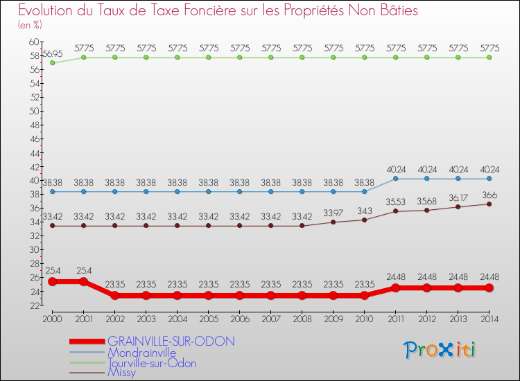 Evolution du taux de la taxe foncière sur les immeubles et terrains non batis pour GRAINVILLE-SUR-ODON et les communes proches de 2000 à 2014 Comparaison des taux de la taxe foncière sur les immeubles et terrains non batis pour GRAINVILLE-SUR-ODON et les communes voisines de 2000 à 2014