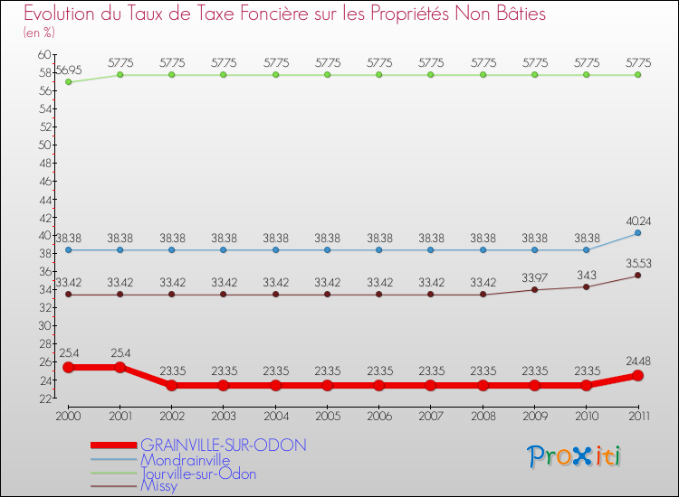 Evolution du taux de la taxe foncière sur les immeubles et terrains non batis pour GRAINVILLE-SUR-ODON et les communes proches Comparaison des taux de la taxe foncière sur les immeubles et terrains non batis pour GRAINVILLE-SUR-ODON et les communes voisines