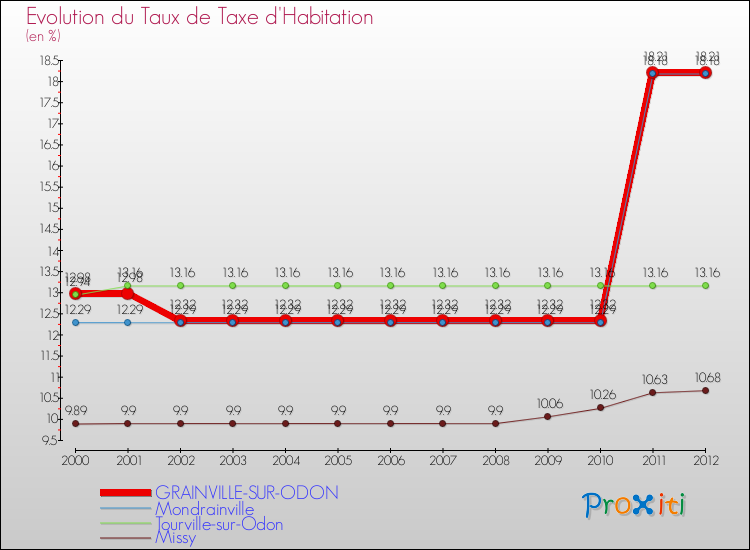 Evolution du taux de la taxe d'habitation pour GRAINVILLE-SUR-ODON et les communes proches Comparaison des taux de la taxe d'habitation pour GRAINVILLE-SUR-ODON et les communes voisines