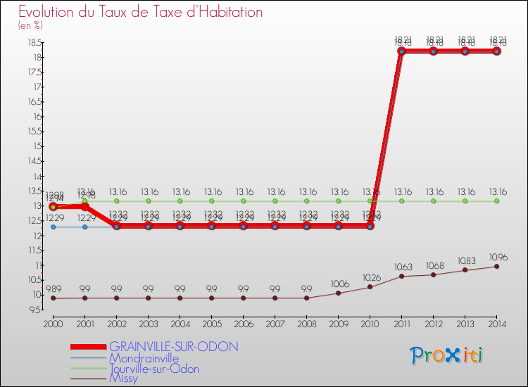 Evolution du taux de la taxe d'habitation pour GRAINVILLE-SUR-ODON et les communes proches de 2000 à 2014 Comparaison des taux de la taxe d'habitation pour GRAINVILLE-SUR-ODON et les communes voisines de 2000 à 2014