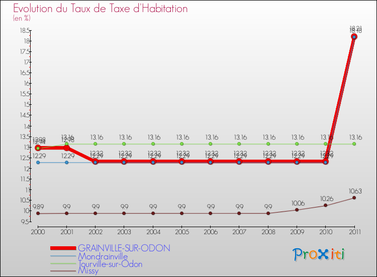 Evolution du taux de la taxe d'habitation pour GRAINVILLE-SUR-ODON et les communes proches Comparaison des taux de la taxe d'habitation pour GRAINVILLE-SUR-ODON et les communes voisines