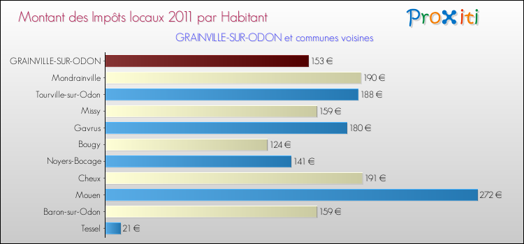 Montant des impôts locaux par Habitant pour GRAINVILLE-SUR-ODON et les communes proches Comparaison des impôts locaux par habitant pour GRAINVILLE-SUR-ODON et les communes voisines