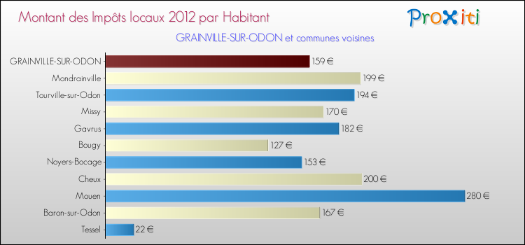 Montant des impôts locaux par Habitant pour GRAINVILLE-SUR-ODON et les communes proches Comparaison des impôts locaux par habitant pour GRAINVILLE-SUR-ODON et les communes voisines